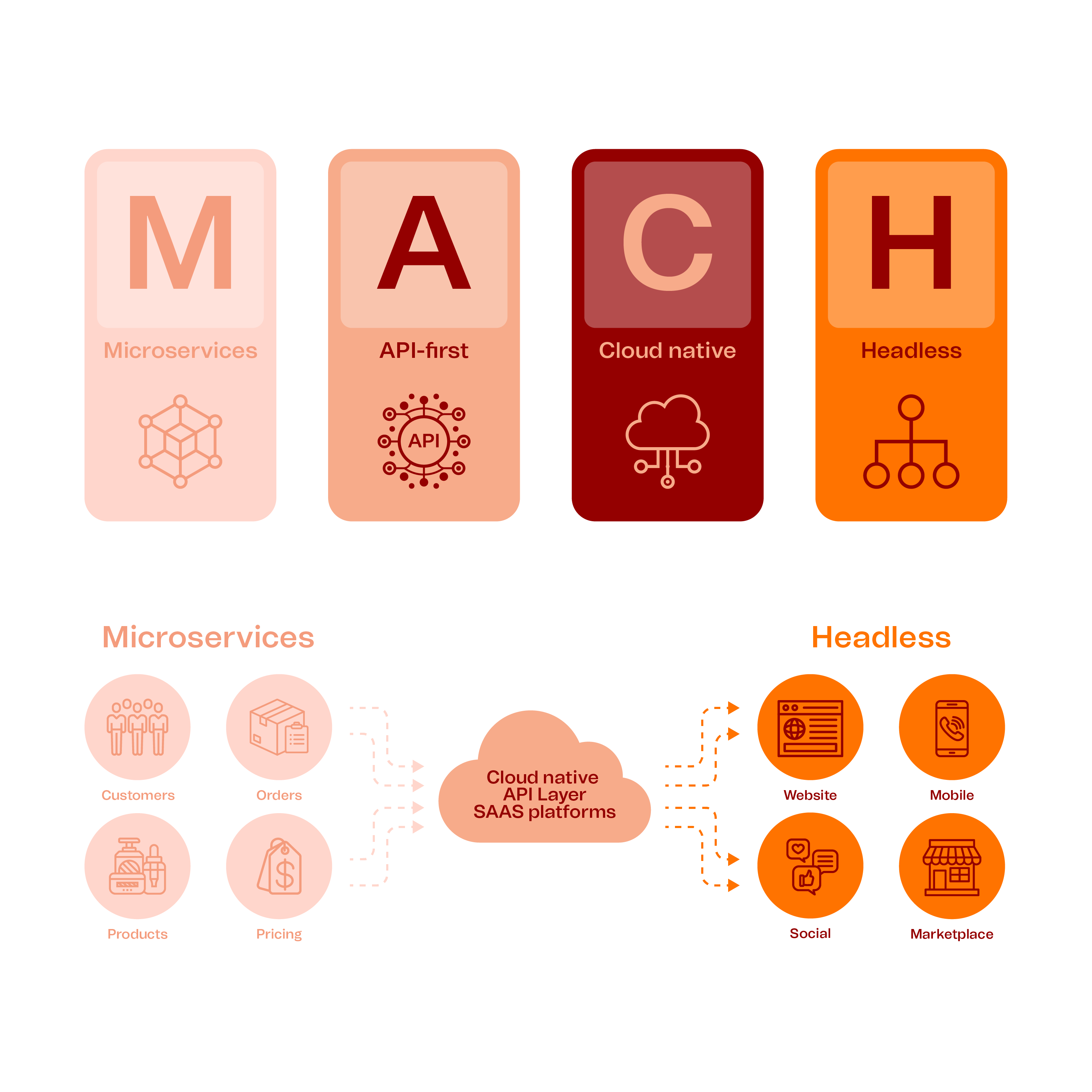 infographic illustrating the MACH architecture and its components